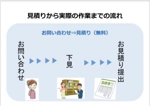 出雲市・雲南市の不用品の回収作業までの流れのご紹介